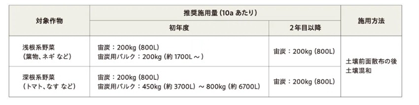 宙炭、宙炭用バルク施用量 宙炭、宙炭用バルク施用量